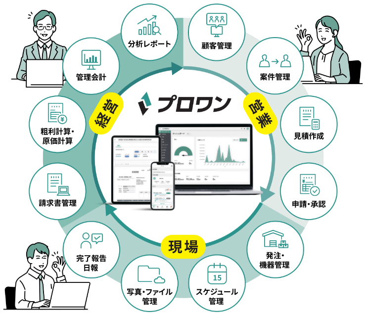 プロワンの機能全体図。経営・営業・現場の3領域を、顧客管理・案件管理・見積作成・申請承認・発注/機器管理・スケジュール管理・写真/ファイル管理・完了報告日報・請求書管理・粗利計算/原価計算・管理会計・分析レポートの各機能が一周してつなぐ