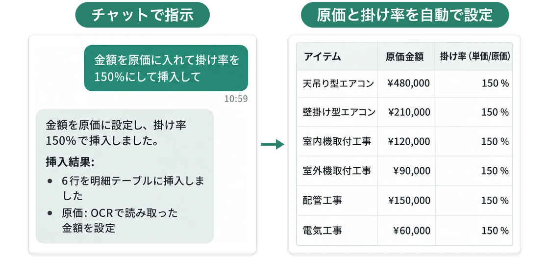 チャットで読み取り金額を原価に設定し掛け率を150%にするよう指示すると、原価と掛け率が入った明細が挿入される