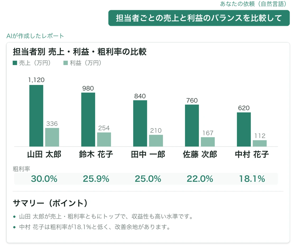 自然言語の依頼から作られた担当者別の売上・利益の棒グラフと粗利率の一覧、そして要点をまとめたサマリーの図