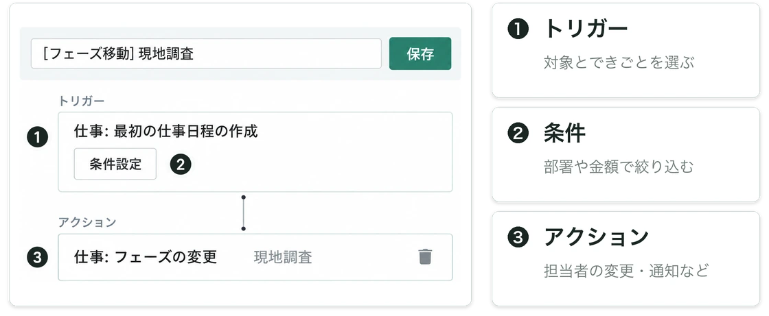 自動化ルールの編集画面。トリガーに「最初の仕事日程の作成」、アクションに「フェーズの変更（現地調査）」を設定している