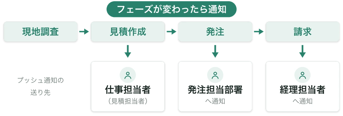 フェーズが見積作成・発注・請求に変わるたびに、仕事担当者・発注担当部署・経理担当者へプッシュ通知が届く流れ