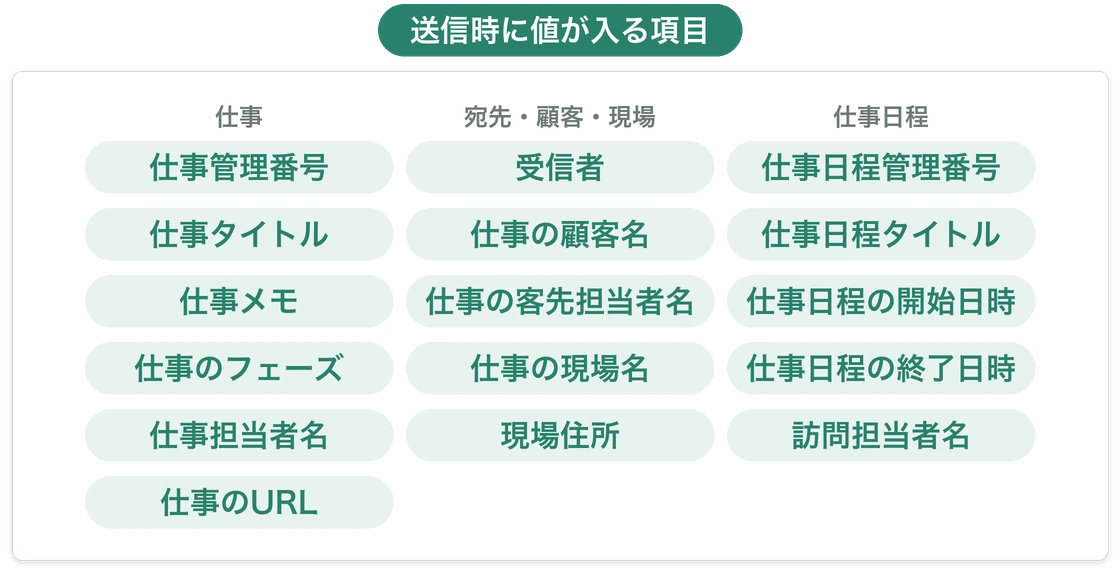 メールとプッシュ通知の本文に差し込める項目の一覧。仕事タイトル・現場住所・仕事日程の開始日時などが並び、仕事のURLはメールだけで使える