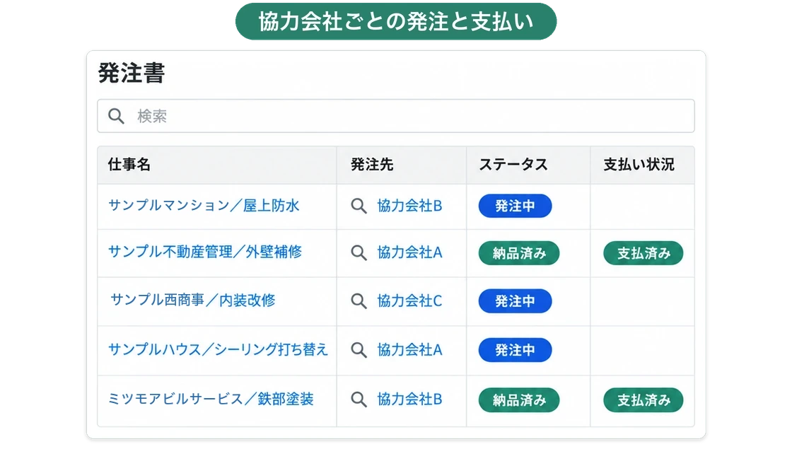 発注書の一覧画面。屋上防水・外壁補修・内装改修などの工事ごとに、発注先の協力会社と、発注中・納品済みのステータス、支払済みの支払い状況が並んでいる