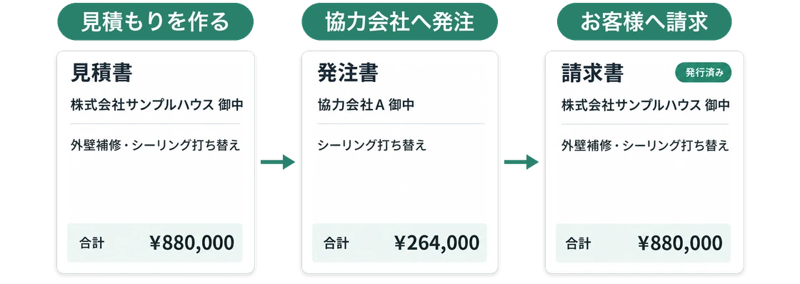 外壁補修・シーリング打ち替えの見積書から、協力会社あての発注書と、お客様あての請求書が作られる流れ