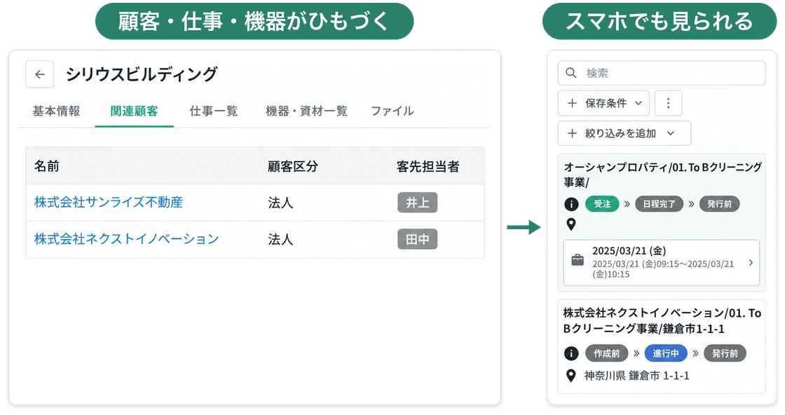 現場の詳細画面の関連顧客タブに顧客と客先担当者が並び、紐づいた仕事の一覧を現場アプリのスマホでも見られる