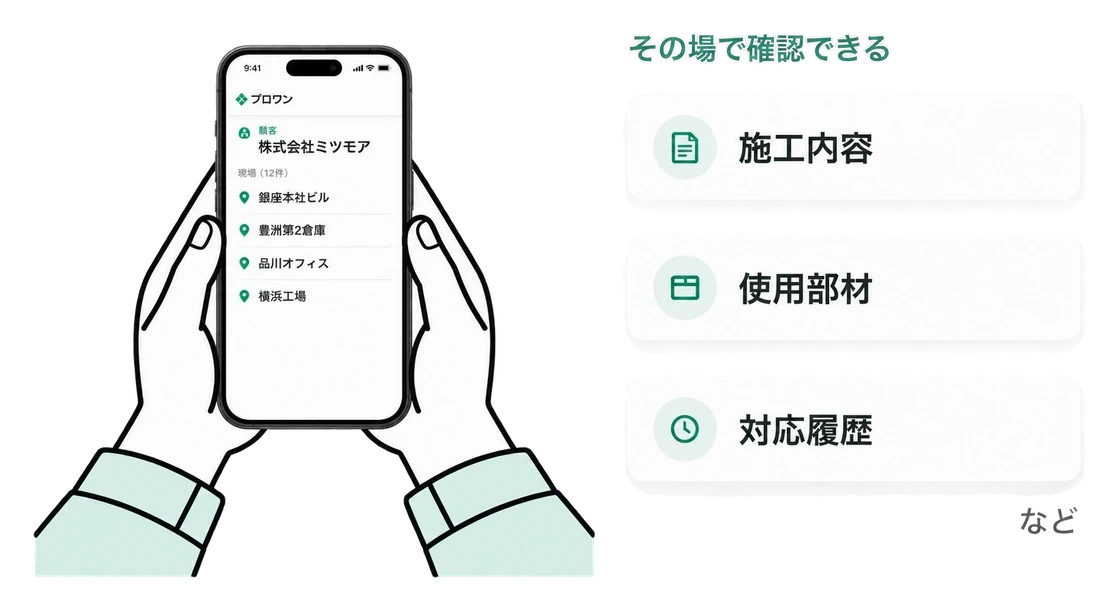 作業着の人がスマホでプロワンの顧客画面を開いている。現場でも事務所でも、過去の施工内容・使用部材・対応履歴をその場で確認できる