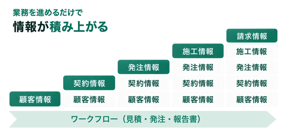 工程が進むほど案件に情報が積み上がる図。顧客情報から始まり、活動情報・契約情報・発注情報・施工情報・請求情報と、前の情報を入れ直すことなく積み増されていく