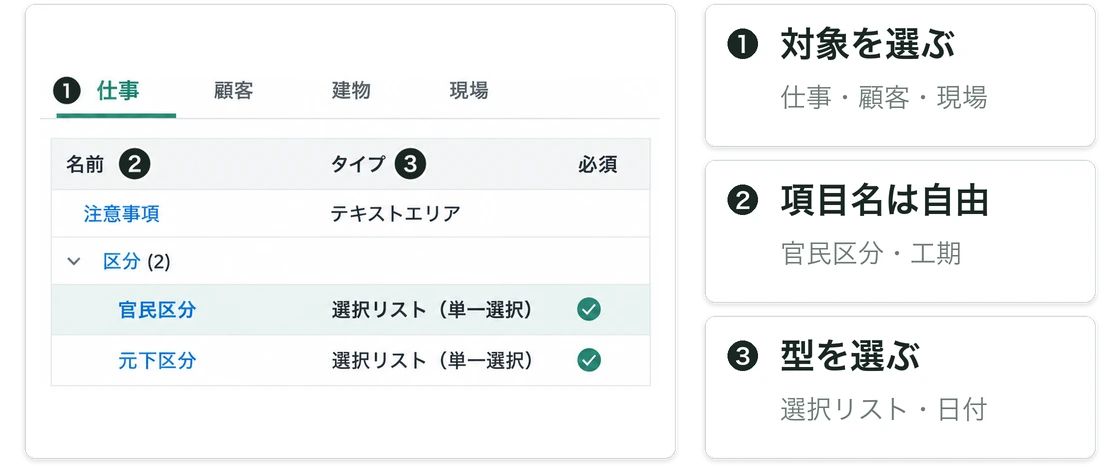 カスタム項目の設定画面。仕事・顧客・建物・現場などの対象ごとに、注意事項・官民区分・工期などの項目を選択リストや日付の型で追加している