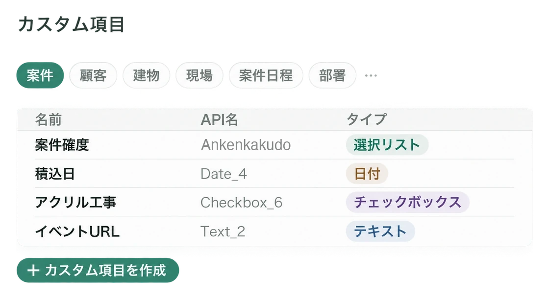 プロワンのカスタム項目設定画面。案件・顧客・建物・現場などの対象タブと、業種に合わせた項目名・タイプ（選択リスト・日付・チェックボックス等）を確認できる