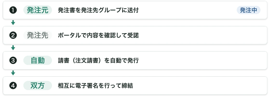 発注元が発注書を送ると「発注中」になり、発注先がポータルで受諾すると請書が自動で発行され、双方の電子署名で締結するまでの4つの手順