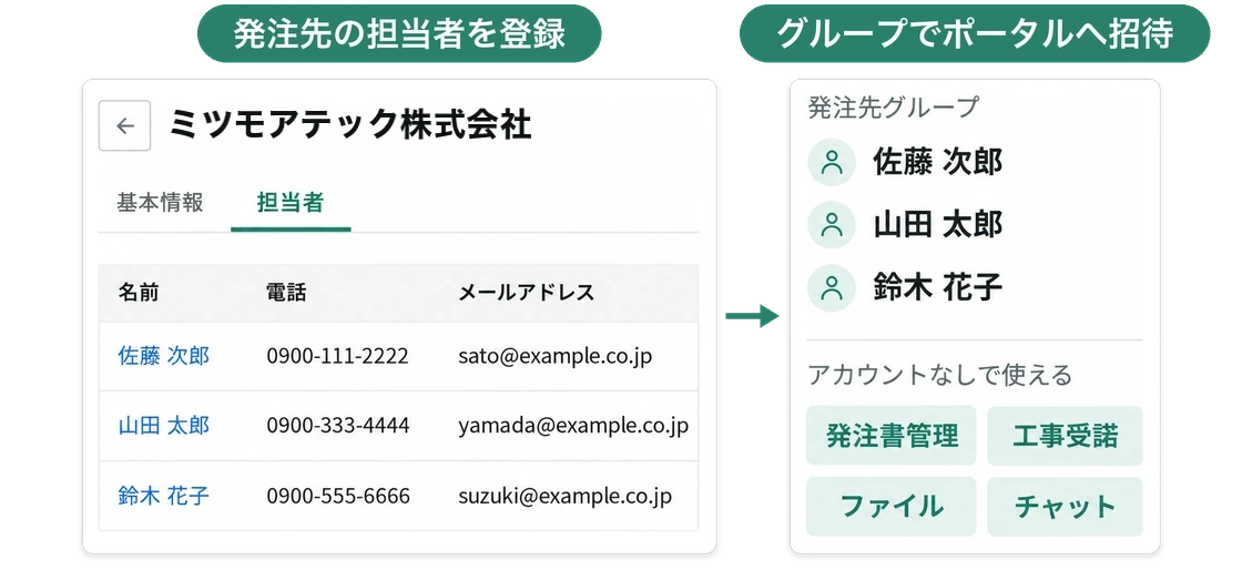 発注先マスタの担当者タブに登録した担当者で発注先グループを作ると、アカウントなしで発注書管理・工事受諾・ファイル・チャットを使えるポータルに招待される