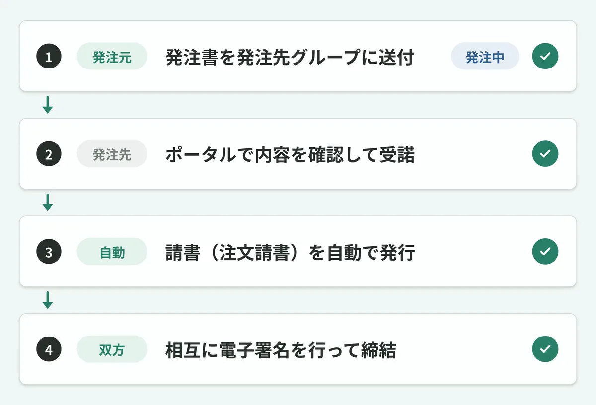 発注元が発注書を送ると「発注中」になり、発注先の受諾、請書の自動発行、双方の電子署名による締結まで4つの手順に順にチェックが付いていく様子