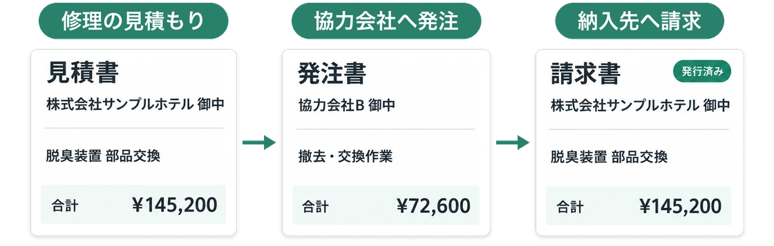 脱臭装置の部品交換の見積書から、協力会社あての発注書と、お客様あての請求書が作られる流れ