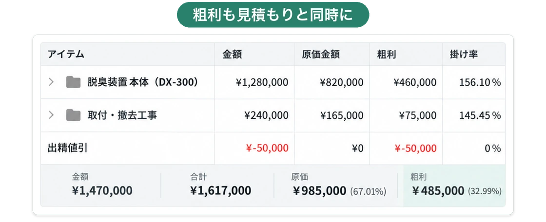 見積書の明細に、脱臭装置の本体・取付と撤去の工事・出精値引が並び、金額・原価金額・粗利・掛け率と、合計の原価と粗利が出る画面