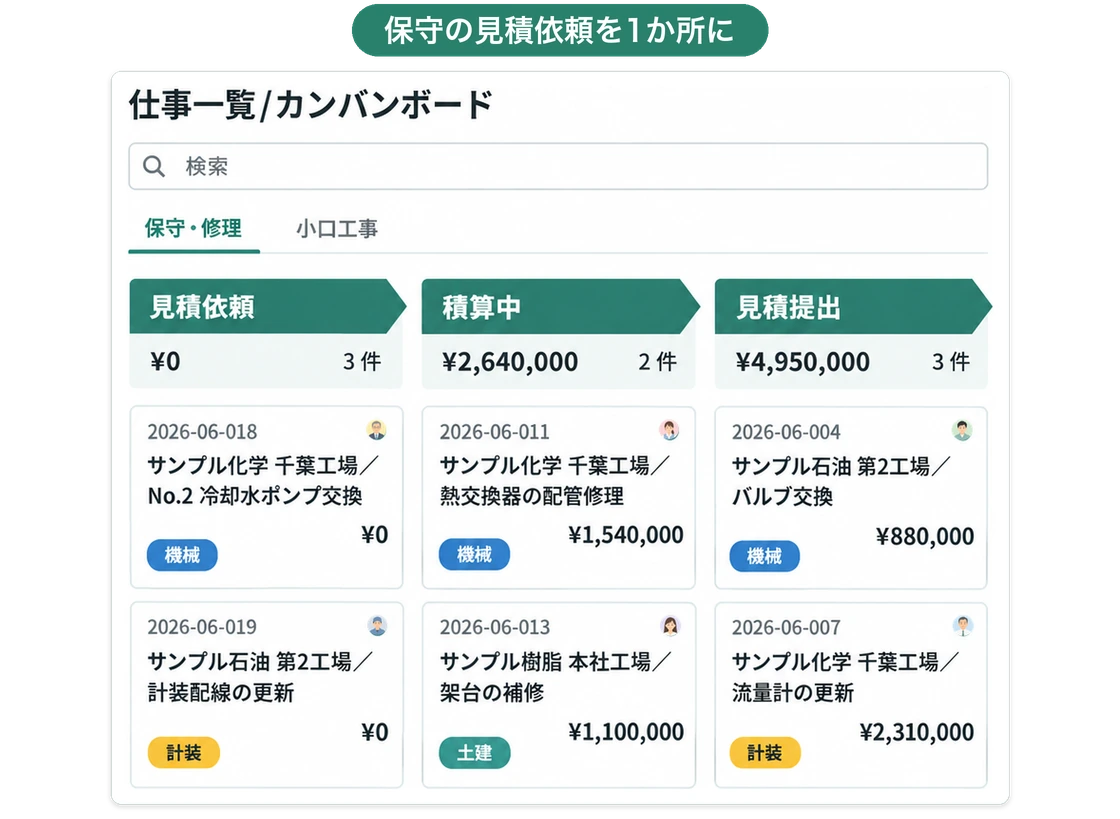 仕事一覧のカンバンボード。保守・修理のタブで、見積依頼・積算中・見積提出のフェーズごとに、冷却水ポンプ交換や熱交換器の配管修理などの案件カードが金額と機械・計装・土建のタグとともに並ぶ