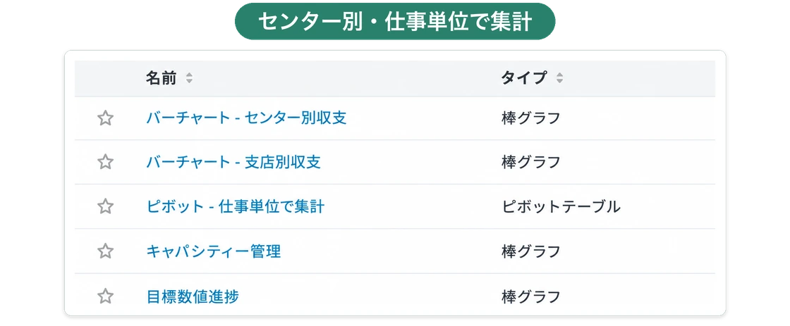 レポートの一覧。センター別収支・支店別収支の棒グラフ、仕事単位で集計するピボットテーブル、キャパシティー管理、目標数値進捗が並ぶ