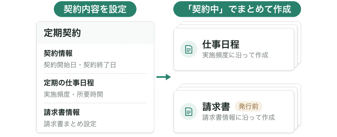 定期契約に契約情報・定期の仕事日程・請求書情報を設定して「契約中」にすると、仕事日程と「発行前」の請求書がまとめて作成される