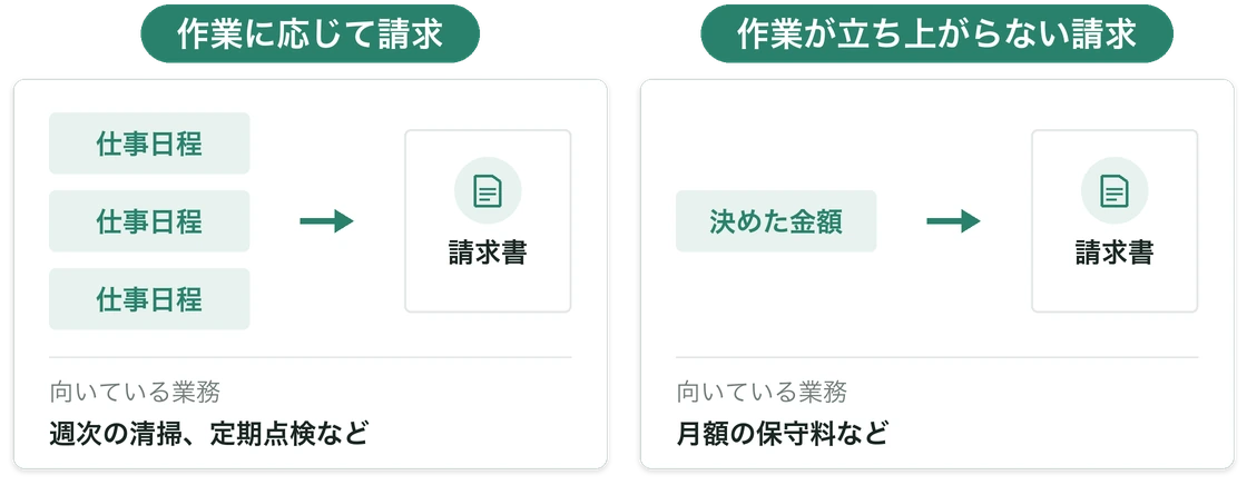 作業に応じた請求は仕事日程の分だけ請求書を作り、作業が立ち上がらない請求は仕事日程と関係なく決めた金額で請求書を作る