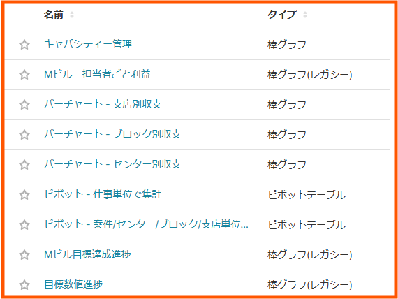 支店別・センター別の収支や案件単位の集計など、作成したレポートが一覧で並ぶ画面