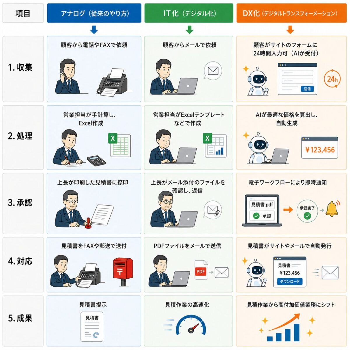 アナログ・IT化・DX化の違い