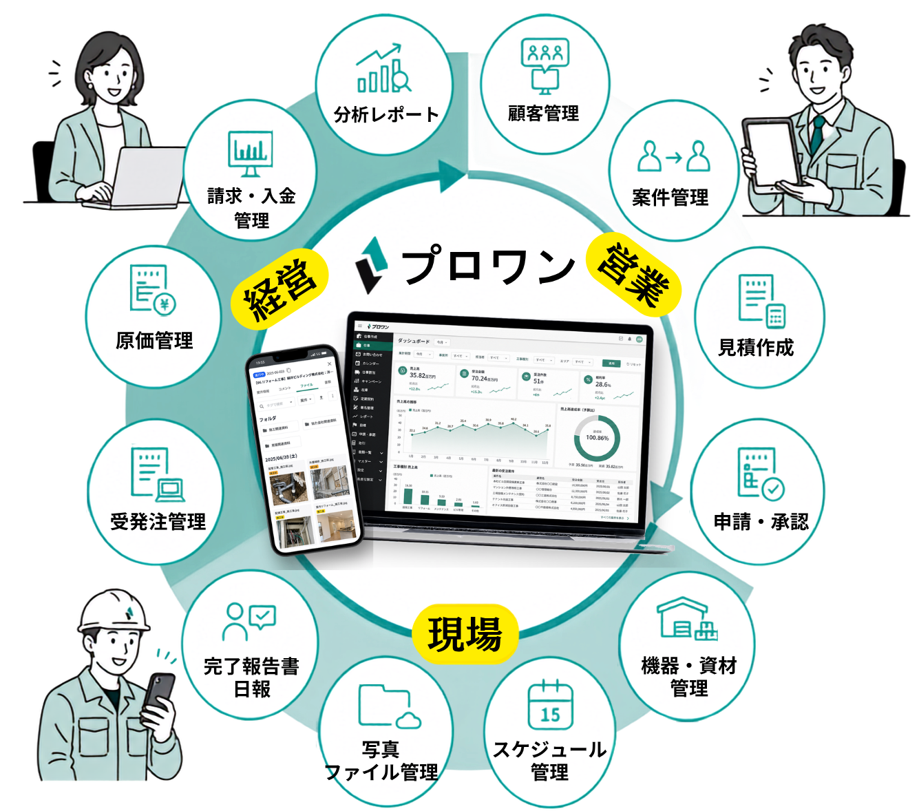 現場・営業・経営をつなぐ業務サイクル